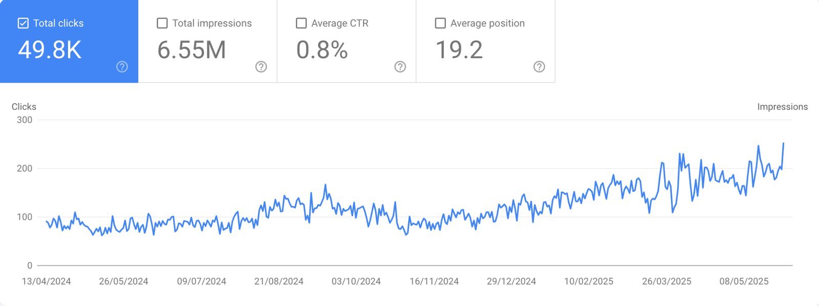 Beauty GSC: 49.8K clicks, 6.55M impressions, 0.8% CTR, position 19.2 (Apr 2024 to May 2025)