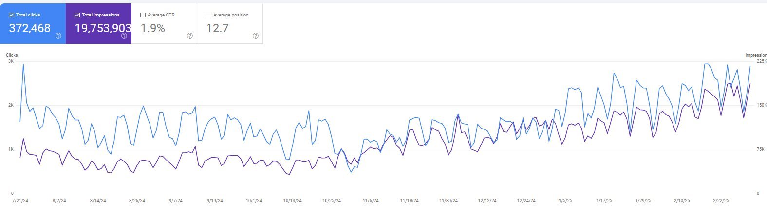 EdTech Google Search Console graph showing 2x organic traffic growth: 372,468 clicks, 19.7M impressions, 1.9% CTR, average position 12.7