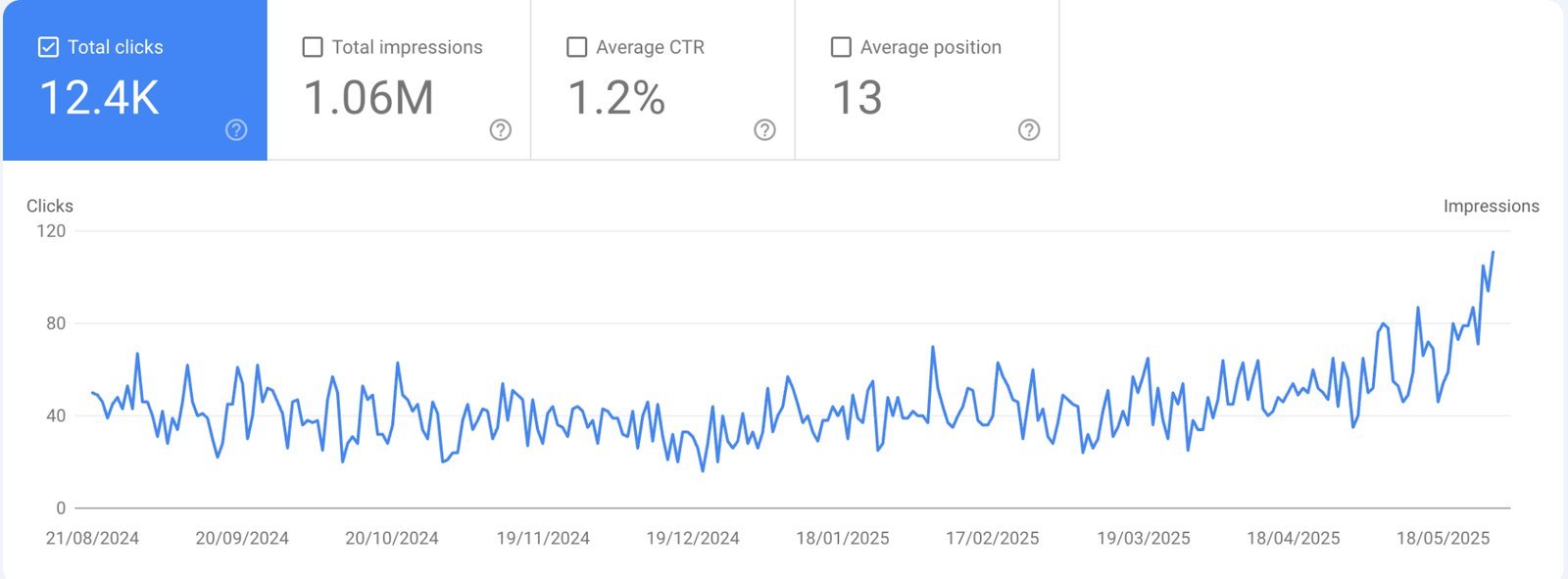 Education GSC: 12.4K clicks, 1.06M impressions, 1.2% CTR, position 13 (Aug 2024 to May 2025)