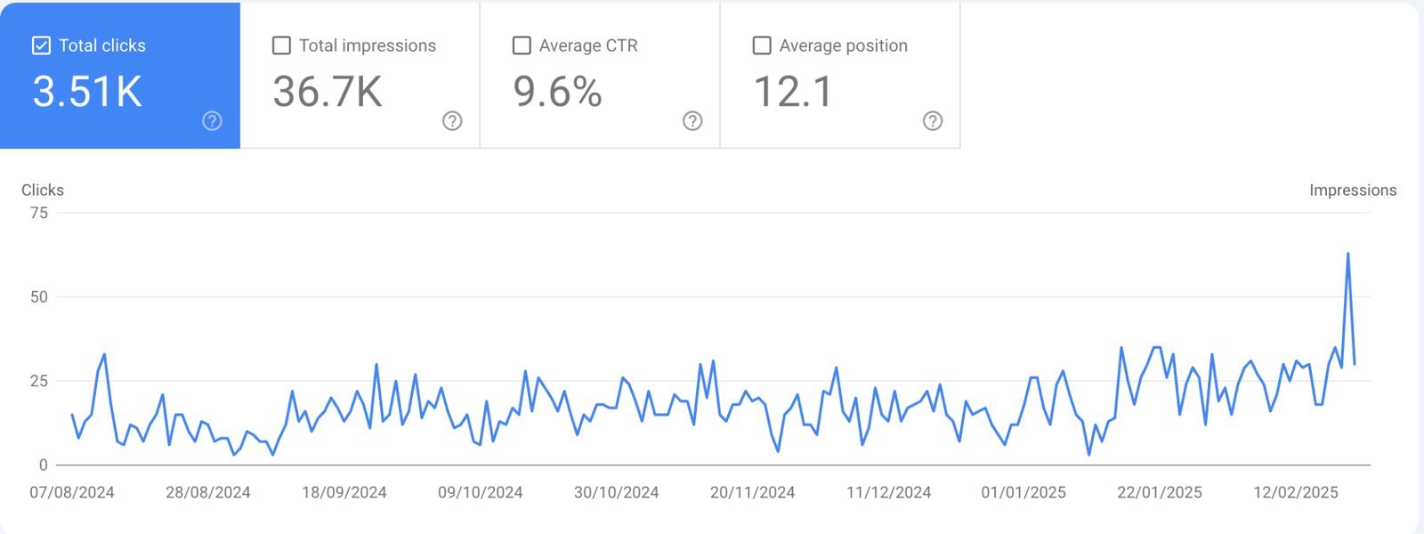 Healthcare GSC: 3.51K clicks, 36.7K impressions, 9.6% CTR, position 12.1 — 4x click growth in 6 months