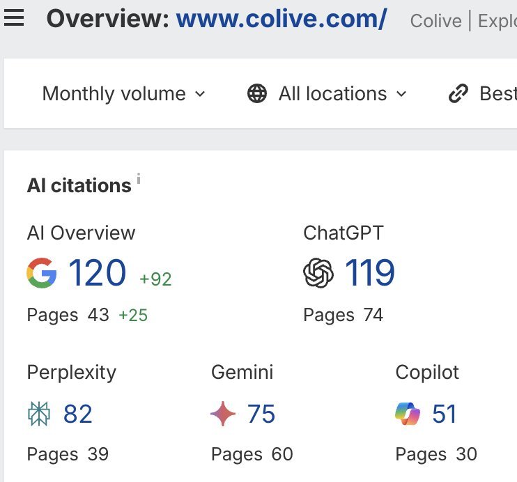 AI citations for colive.com: Google AI Overview 120 across 43 pages, ChatGPT 119 across 74 pages, Perplexity 82, Gemini 75, Copilot 51