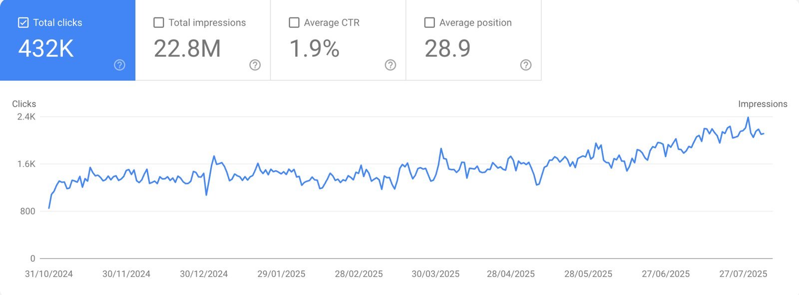 Real estate GSC graph: 432K clicks, 22.8M impressions, 1.9% CTR, position 28.9 over 9 months (Oct 2024 to Jul 2025)
