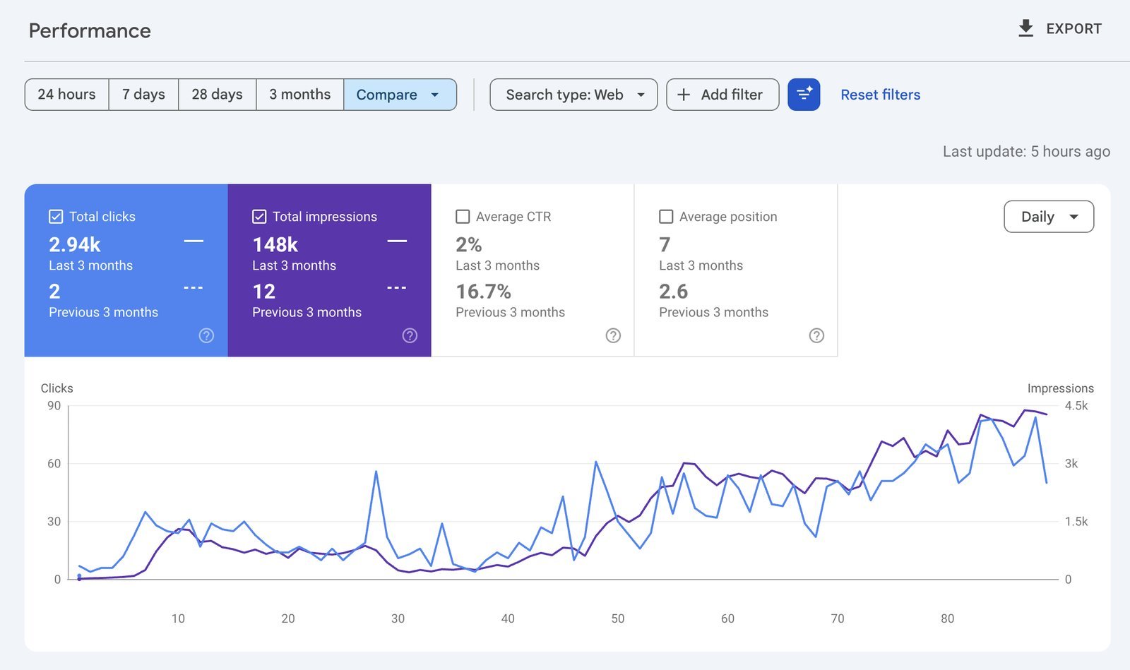Search Console performance graph showing Veloria Grand clicks growing from 0 to 2.94K and impressions to 148K over 3 months